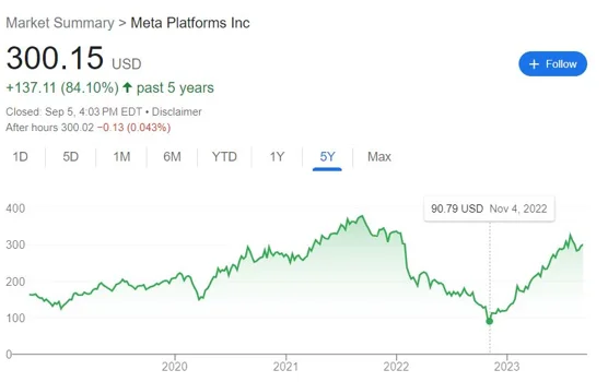 meta stock bottom