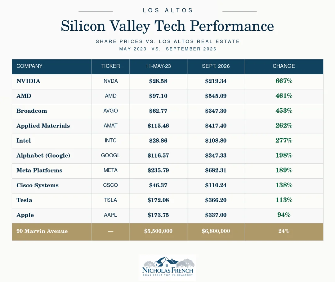 Silicon Valley Tech vs Los Altos Real Estate - Video Panel 1280x1080