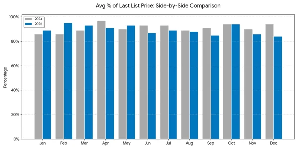AVG % Last List Price 2